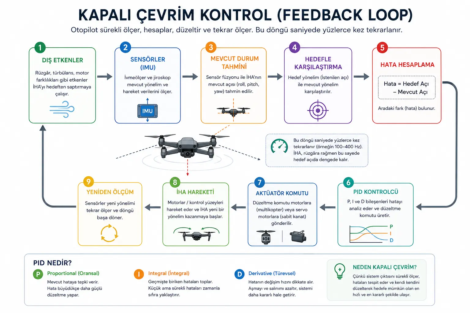 Kapalı çevrim (feedback) kontrol kullanan bir İHA otopilotunun çalışma diyagramı